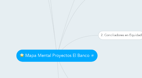 Mind Map: Mapa Mental Proyectos El Banco