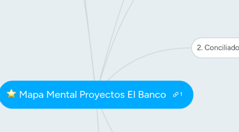 Mind Map: Mapa Mental Proyectos El Banco