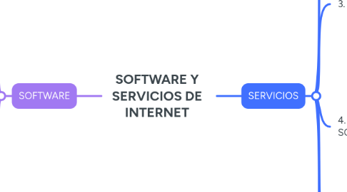 Mind Map: SOFTWARE Y SERVICIOS DE INTERNET