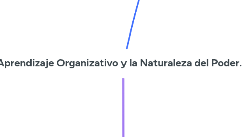 Mind Map: Aprendizaje Organizativo y la Naturaleza del Poder.