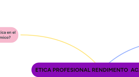 Mind Map: ETICA PROFESIONAL RENDIMENTO  ACADEMICO