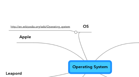 Mind Map: Operating System