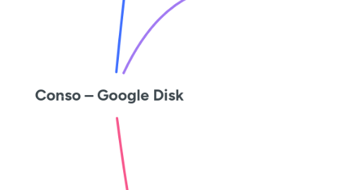 Mind Map: Conso – Google Disk