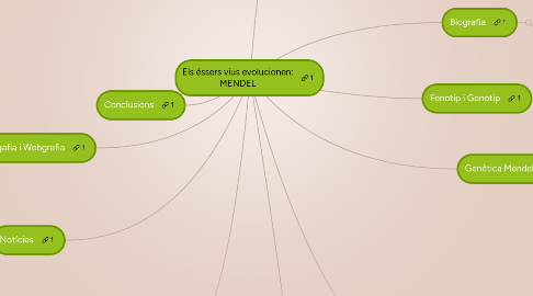 Mind Map: Els éssers vius evolucionen: MENDEL