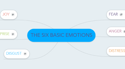 Mind Map: THE SIX BASIC EMOTIONS