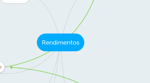 Mind Map: Rendimentos