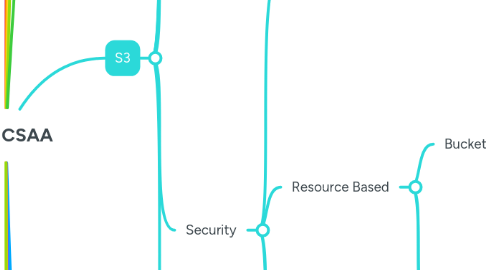 Mind Map: AWS CSAA