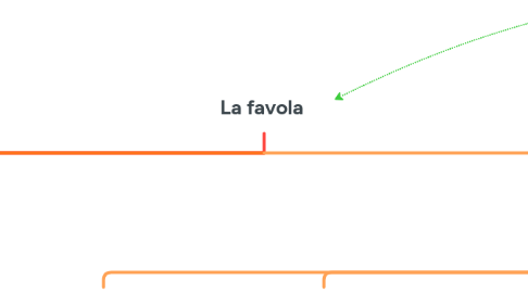Mind Map: La favola