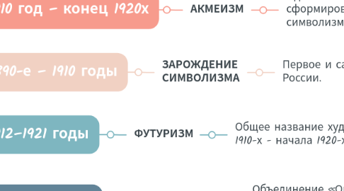 Mind Map: СЕРЕБРЯНЫЙ ВЕК РУССКОЙ ЛИТЕРАТУРЫ (1)