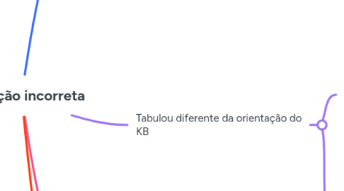 Mind Map: Tabulação incorreta