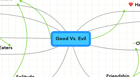Mind Map: Good Vs. Evil