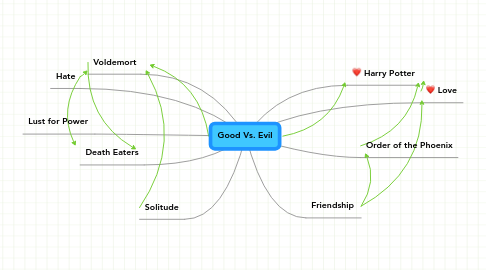 Mind Map: Good Vs. Evil