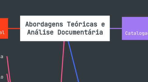 Mind Map: Abordagens Teóricas e Análise Documentária