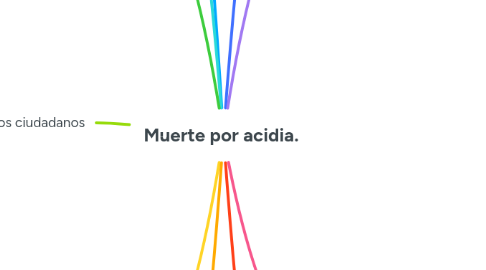 Mind Map: Muerte por acidia.