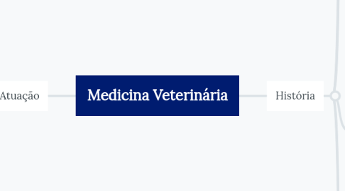 Mind Map: Medicina Veterinária