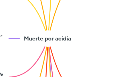 Mind Map: Muerte por acidia