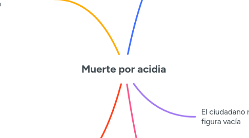 Mind Map: Muerte por acidia