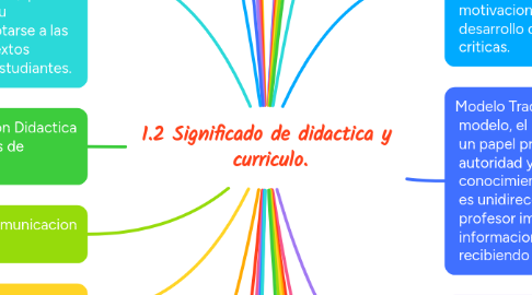 Mind Map: 1.2 Significado de didactica y  curriculo.