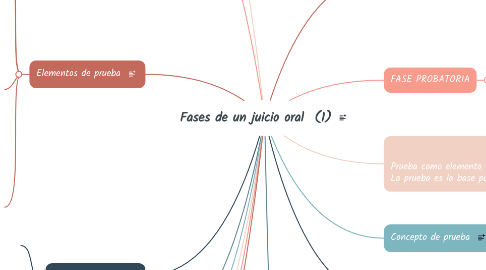 Mind Map: Fases de un juicio oral (1)