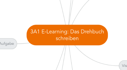 Mind Map: 3A1 E-Learning: Das Drehbuch schreiben