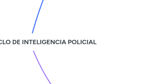Mind Map: FASES DEL CICLO DE INTELIGENCIA POLICIAL