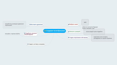 Mind Map: Создание мультфильмов