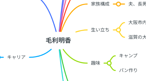 Mind Map: 毛利明香
