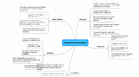 Mind Map: Programming Paradigms