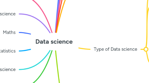 Mind Map: Data science