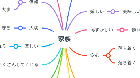 Mind Map: 家族