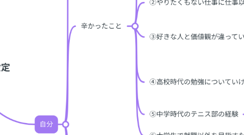 Mind Map: 自己理解と目標設定