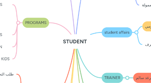 Mind Map: STUDENT