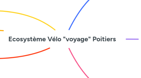 Mind Map: Ecosystème Vélo "voyage" Poitiers