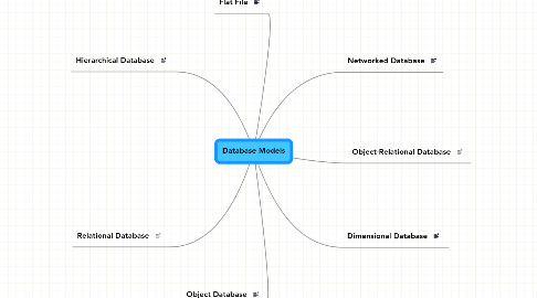 Mind Map: Database Models