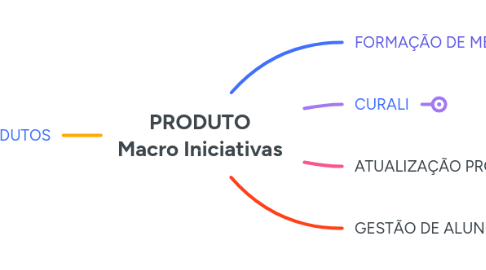 Mind Map: PRODUTO Macro Iniciativas