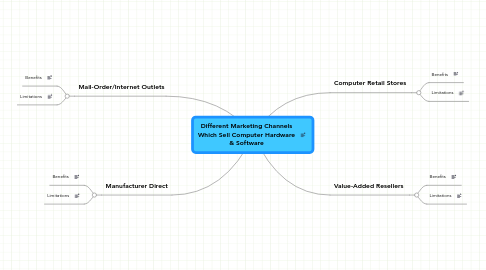 Mind Map: Different Marketing Channels Which Sell Computer Hardware & Software