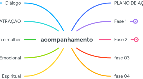 Mind Map: acompanhamento
