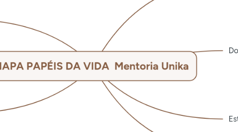 Mind Map: MAPA PAPÉIS DA VIDA Mentoria Unika