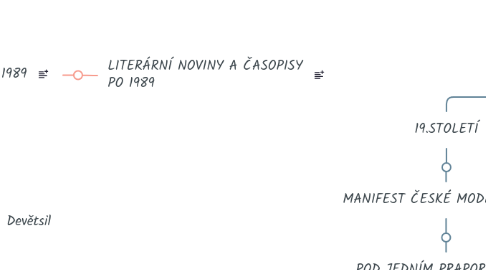 Mind Map: Dějiny literatury 20.-21. STOLETÍ