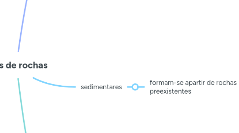 Mind Map: tipos de rochas