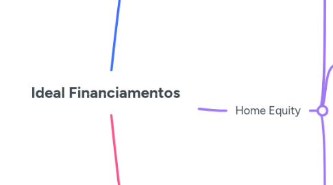 Mind Map: Ideal Financiamentos