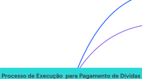 Mind Map: Processo de Execução para Pagamento de Dívidas