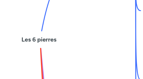Mind Map: Les 6 pierres