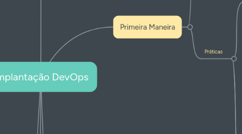 Mind Map: Implantação DevOps