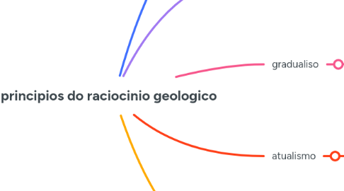 Mind Map: principios do raciocinio geologico