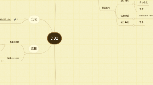 Mind Map: DB2