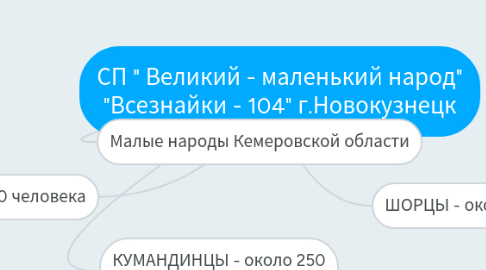 Mind Map: Произведения Аркадия Петровича Гайдара
