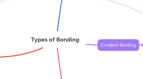 Mind Map: Types of Bonding