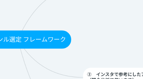 Mind Map: 1-4 ジャンル選定 フレームワーク