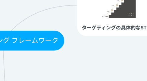 Mind Map: 1-7 ターゲティング フレームワーク